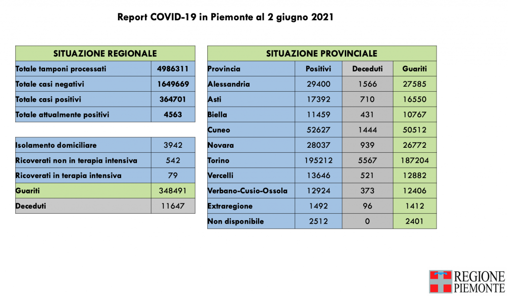 Covid: 364.701 contagi, 11.647 decessi, 348.491 pazienti guariti